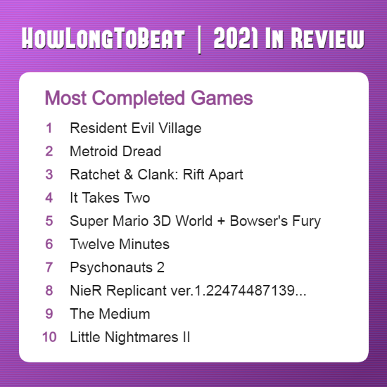 2021通关率最高游戏是《生化危机8：村庄》 玩家最多平台是PC