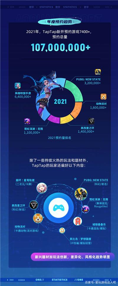TapTap首次公布年度数据报告 2021年游戏分发超5亿次